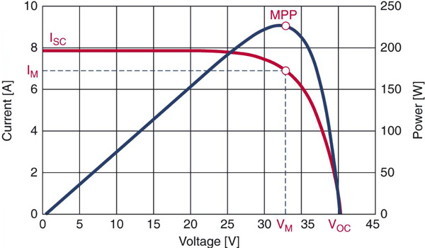 Graph of current and power versus voltage Graph of current and power versus voltage